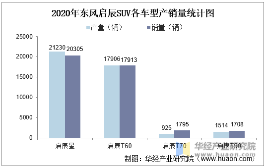 2020年东风启辰SUV各车型产销量统计图