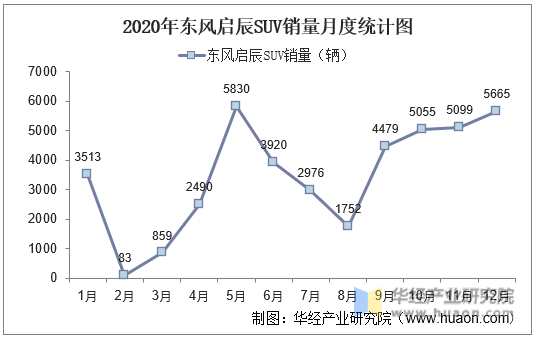2020年东风启辰SUV销量月度统计图