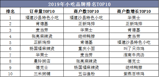 2019年小吃品牌排名TOP10