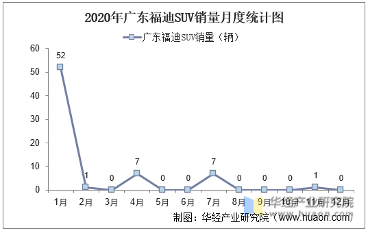 2020年广东福迪SUV销量月度统计图