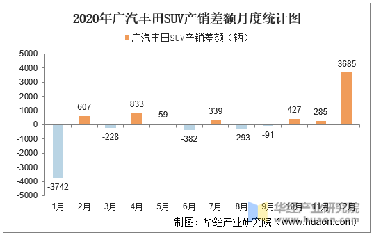 2020年广汽丰田SUV产销差额月度统计图