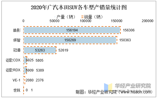2020年广汽本田SUV各车型产销量统计图