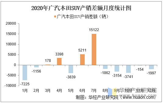 2020年广汽本田SUV产销差额月度统计图