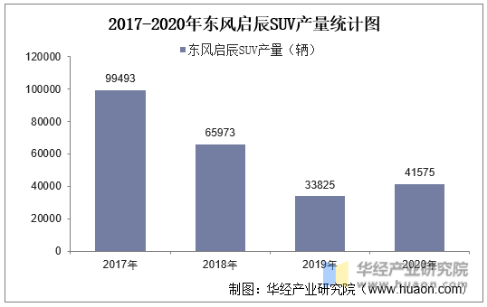 2017-2020年东风启辰SUV产量统计图