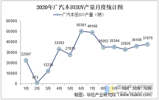 2020年广汽本田SUV产量月度统计图