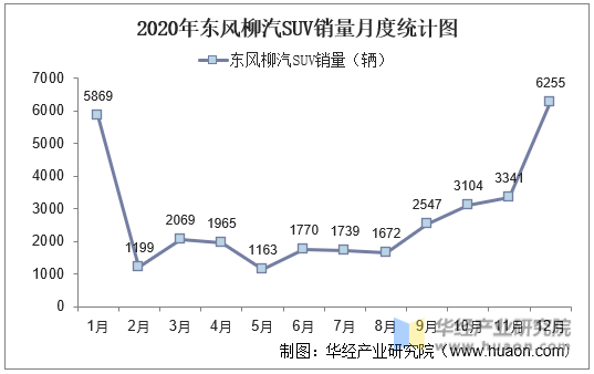 2020年东风柳汽SUV销量月度统计图