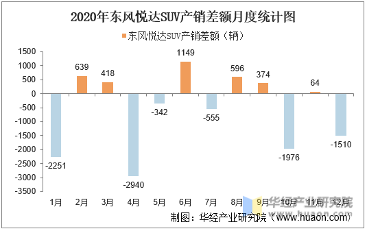 2020年东风悦达SUV产销差额月度统计图