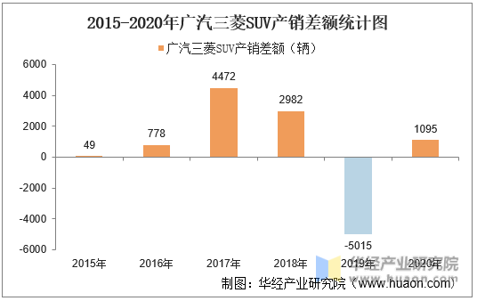 2015-2020年广汽三菱SUV产销差额统计图