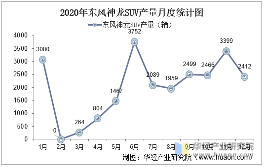 2020年东风神龙SUV产量月度统计图