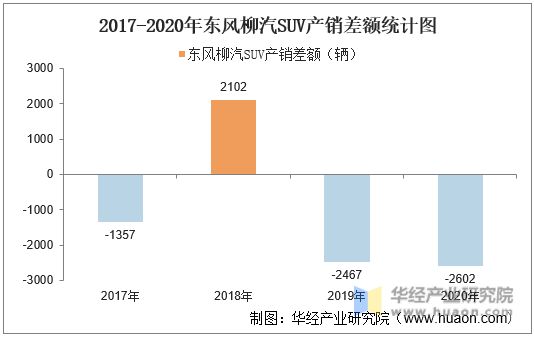 2017-2020年东风柳汽SUV产销差额统计图