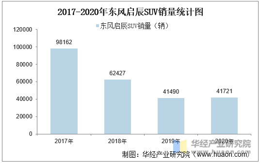 2017-2020年东风启辰SUV销量统计图