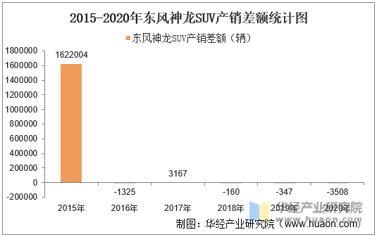 2015-2020年东风神龙SUV产销差额统计图