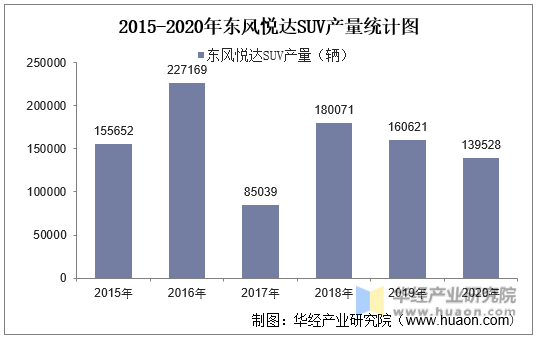 2015-2020年东风悦达SUV产量统计图