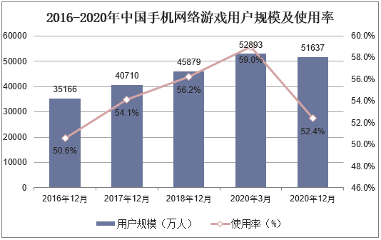2016-2020年中国手机网络游戏用户规模及使用率