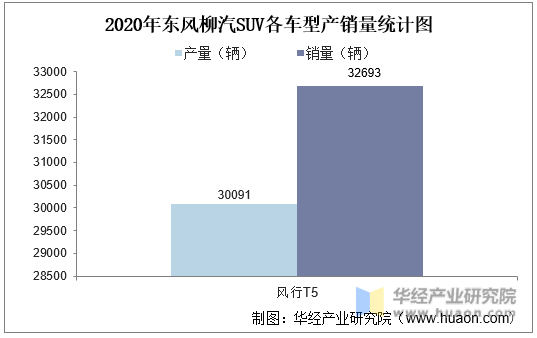 2020年东风柳汽SUV各车型产销量统计图