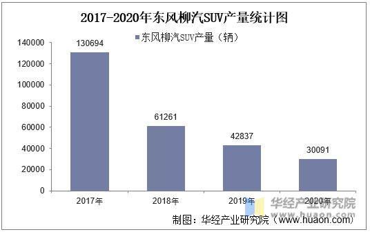 2017-2020年东风柳汽SUV产量统计图