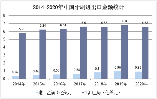 2014-2020年中国牙刷进出口金额统计