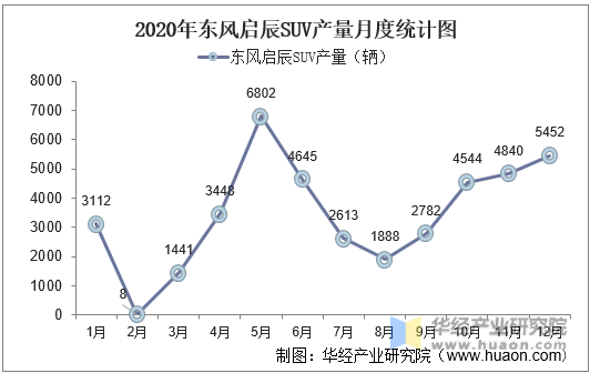 2020年东风启辰SUV产量月度统计图