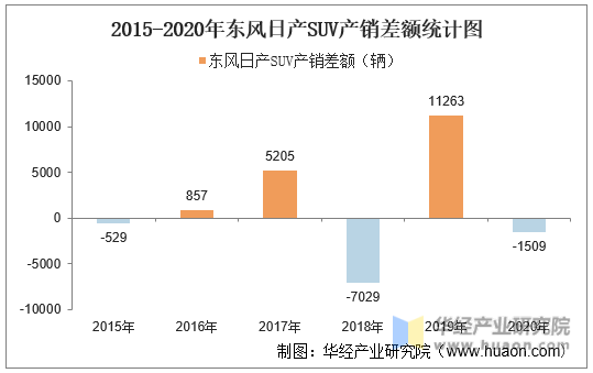 2015-2020年东风日产SUV产销差额统计图