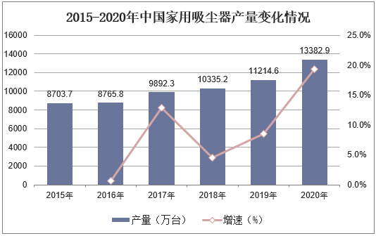 2015-2020年中国家用吸尘器产量变化情况