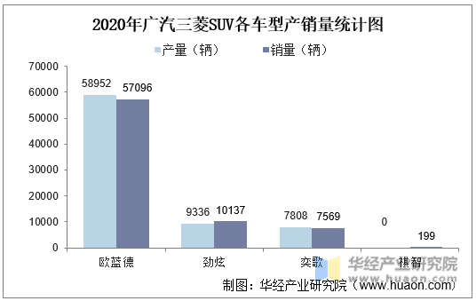 2020年广汽三菱SUV各车型产销量统计图