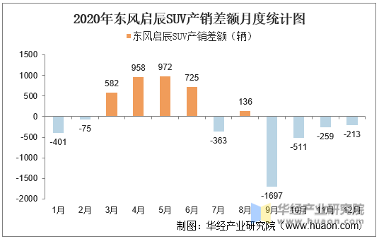 2020年东风启辰SUV产销差额月度统计图