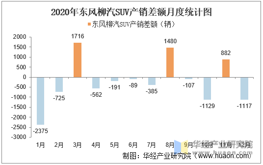 2020年东风柳汽SUV产销差额月度统计图