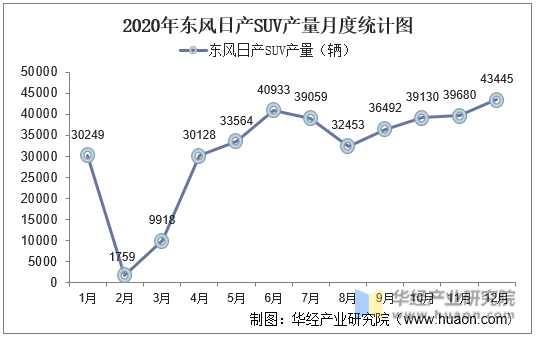 2020年东风日产SUV产量月度统计图