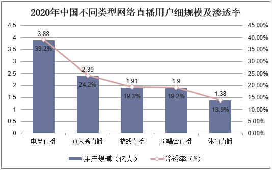 2020年中国不同类型网络直播用户细规模及渗透率