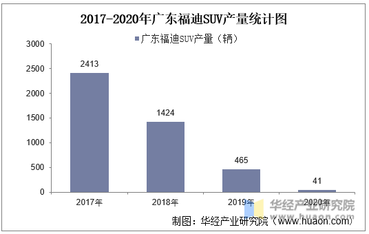 2017-2020年广东福迪SUV产量统计图