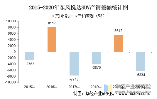 2015-2020年东风悦达SUV产销差额统计图