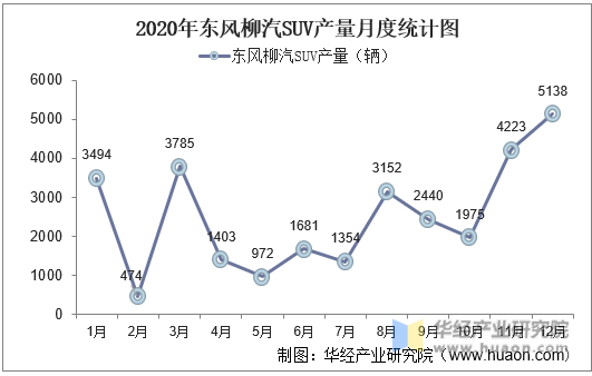 2020年东风柳汽SUV产量月度统计图