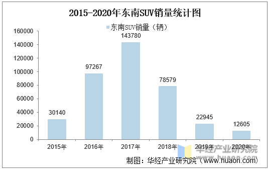 2015-2020年东南SUV销量统计图