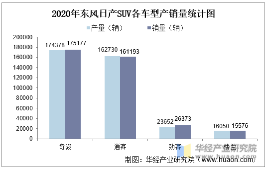 2020年东风日产SUV各车型产销量统计图