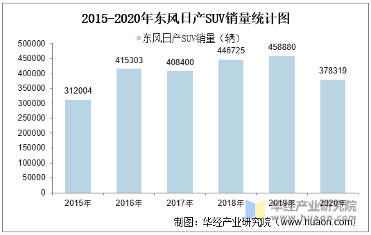 2015-2020年东风日产SUV销量统计图