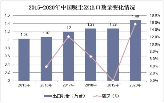 2015-2020年中国吸尘器出口数量变化情况