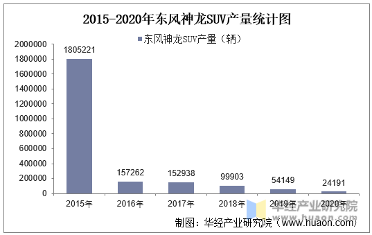 2015-2020年东风神龙SUV产量统计图