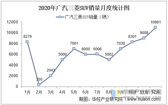 2020年广汽三菱SUV销量月度统计图