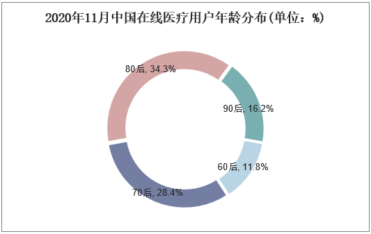 2020年11月中国在线医疗用户年龄分布(单位：%)