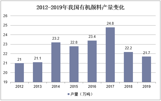 2012-2019年我国有机颜料产量变化