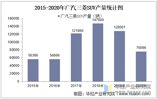 2015-2020年广汽三菱SUV产量统计图