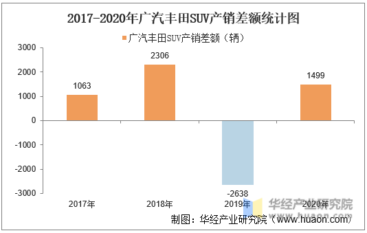 2017-2020年广汽丰田SUV产销差额统计图