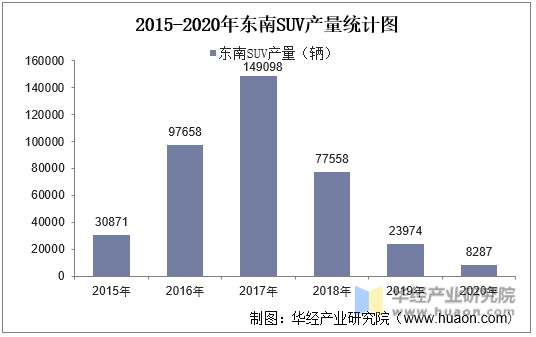 2015-2020年东南SUV产量统计图