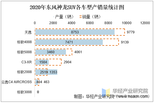 2020年东风神龙SUV各车型产销量统计图