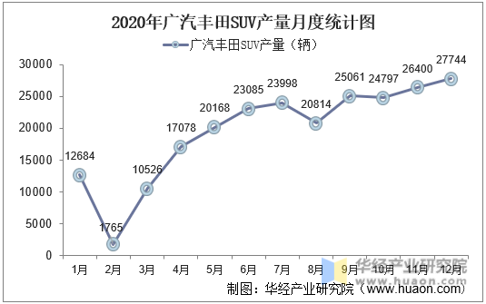 2020年广汽丰田SUV产量月度统计图
