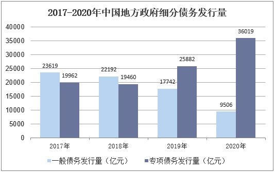 2017-2020年中国地方政府债券发行量变化情况