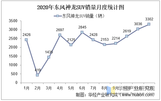 2020年东风神龙SUV销量月度统计图