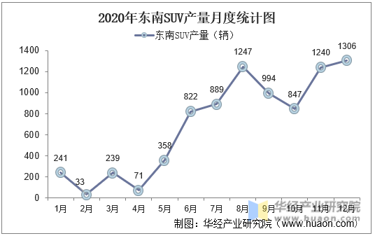 2020年东南SUV产量月度统计图