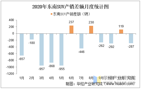 2020年东南SUV产销差额月度统计图