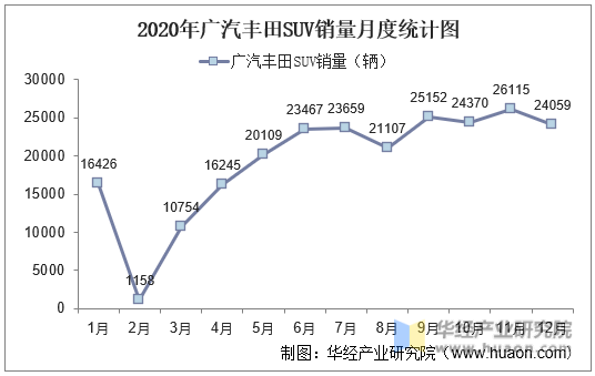 2020年广汽丰田SUV销量月度统计图